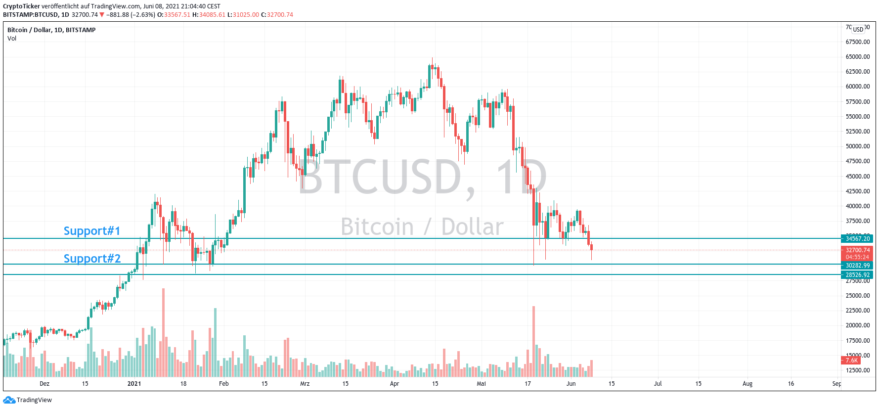 BTC/USD 1-day chart showing Bitcoin's Price Action 