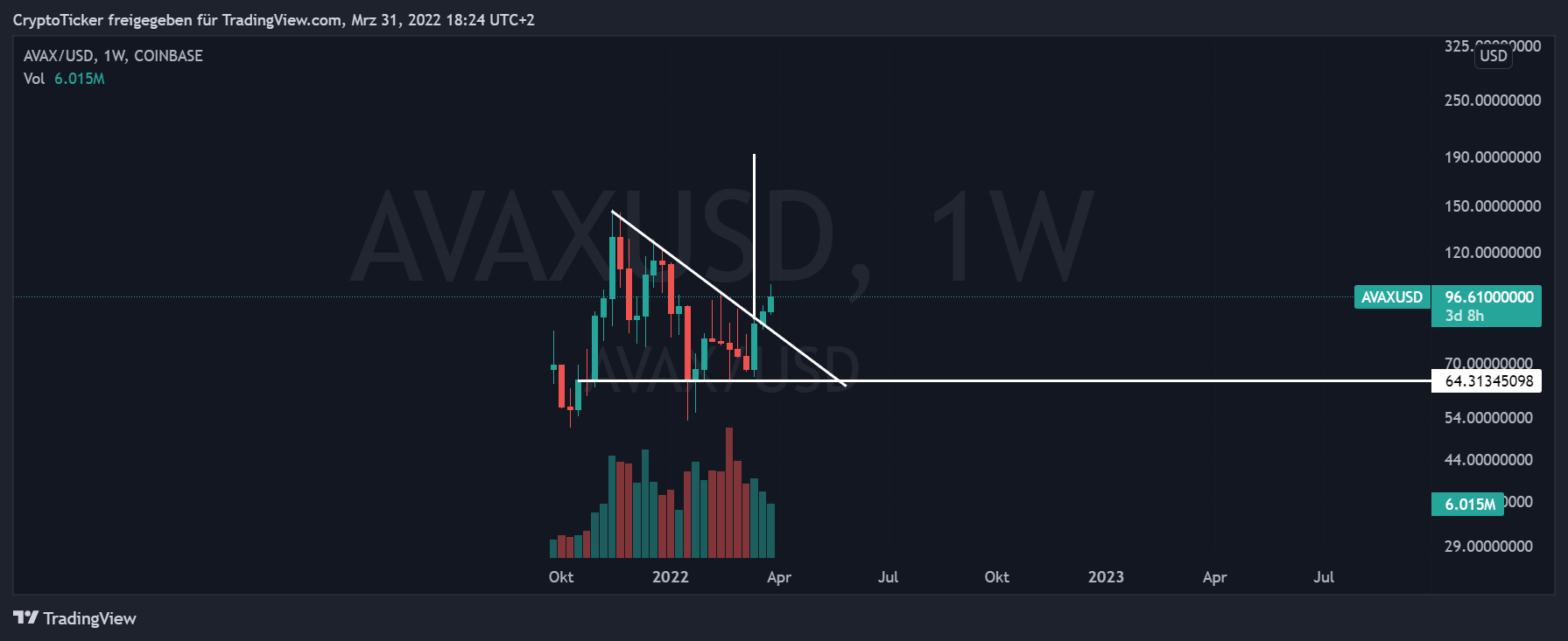 AVAX/USD 1-week chart showing the break of the descending triangle