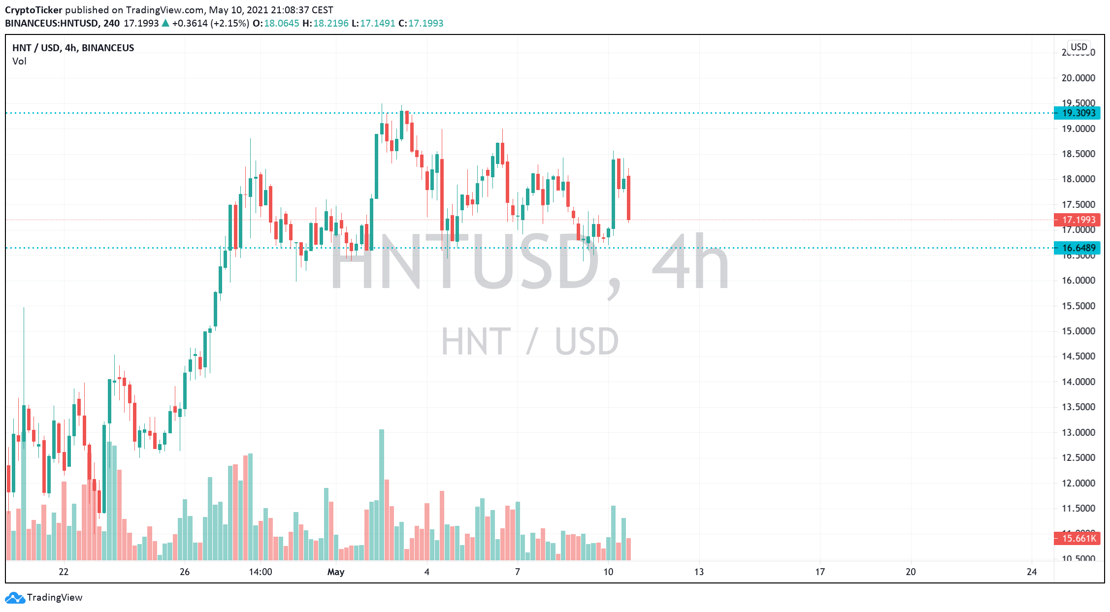 Top 5 Altcoins to buy in May - HNT/USD 4-hour chart