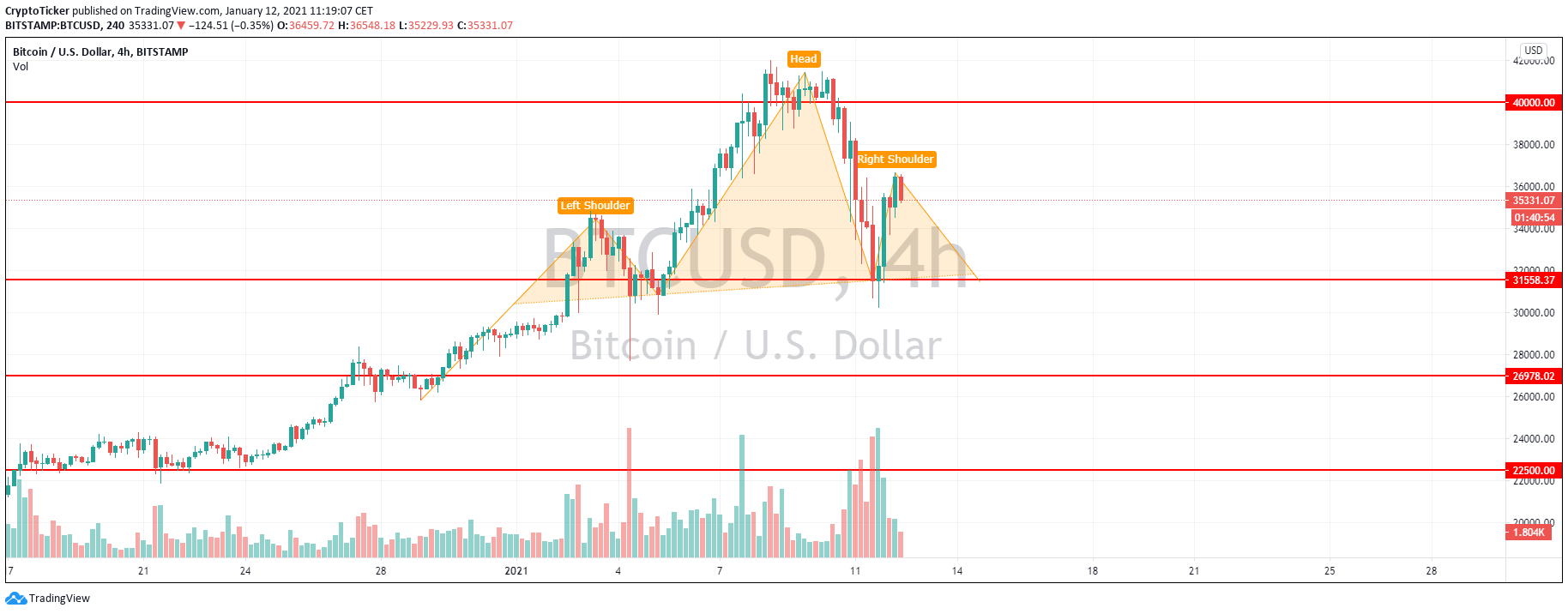 BTC/USD 4-hour chart showing a Head & Shoulder formation 