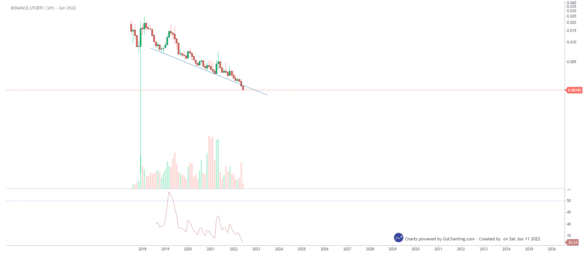 LTC/BTC 1-month chart showing the strength of Bitcoin versus Litecoin 