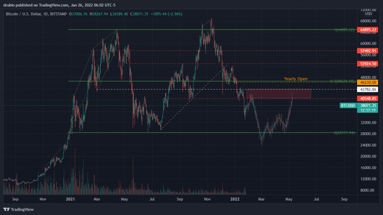 Price Prediction for $BTC on the back of the FOMC