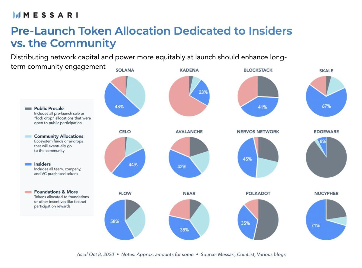 Messari Team Allocation Fact Sheet For Multiple DeFi Projects