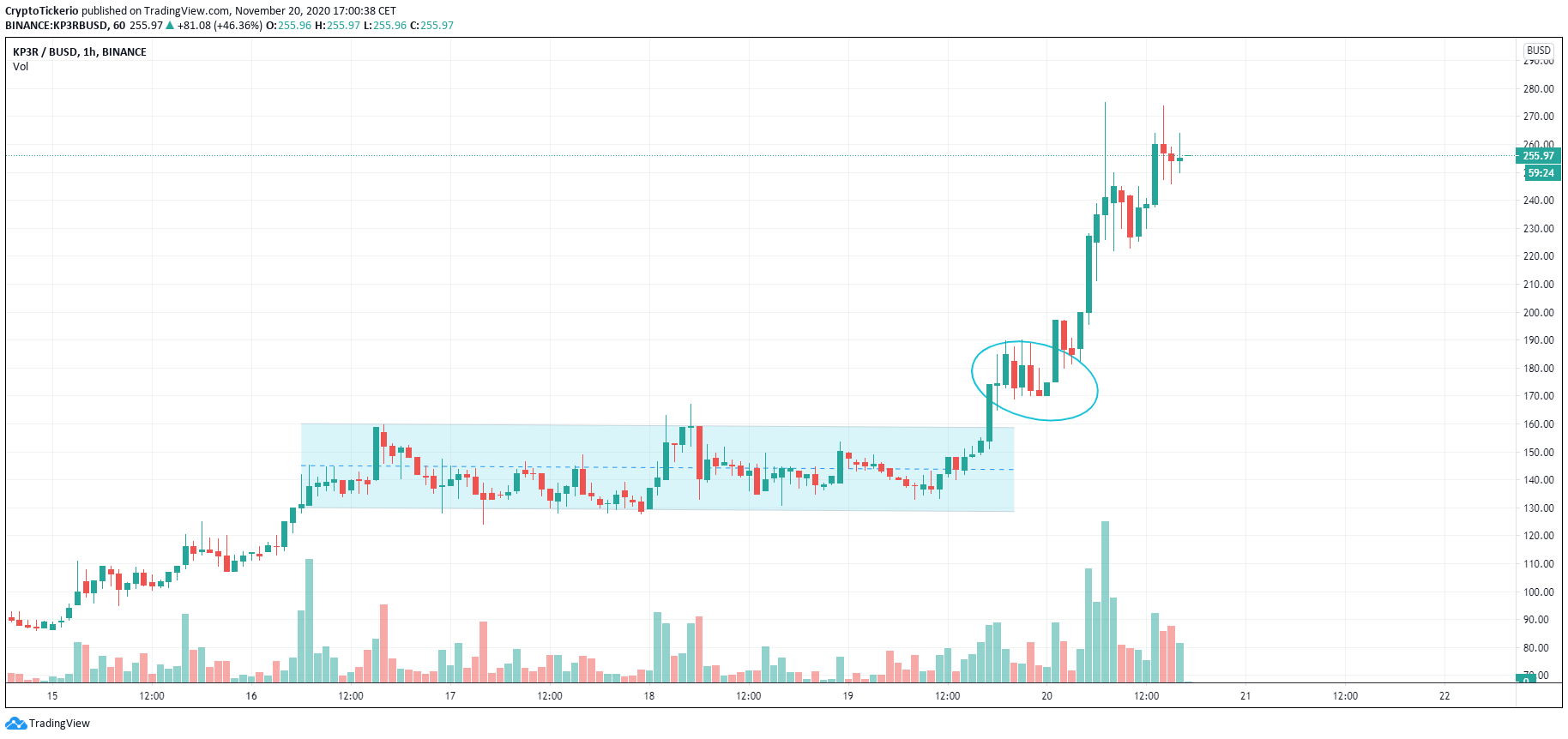 KP3R/BUSD 1-Hour chart – Price of Keep3rV1 through the roof within 24 hours 