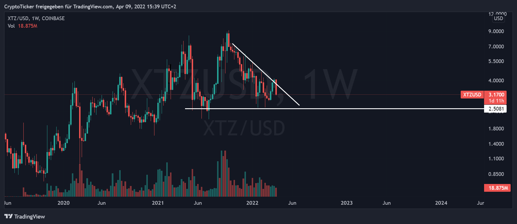 XTZ/USD 1-week chart showing the descending triangle of XTZ