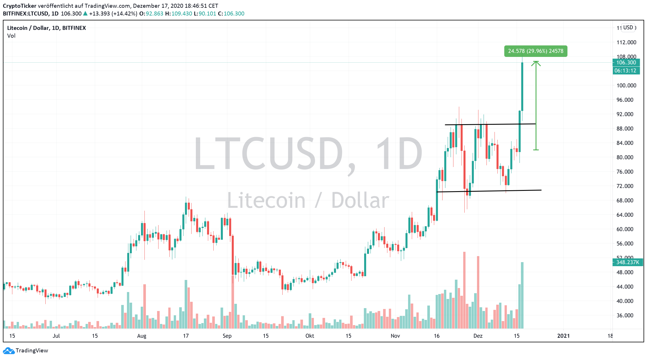 LTC/USD 1-Day chart – A price shoot breaking previous consolidation