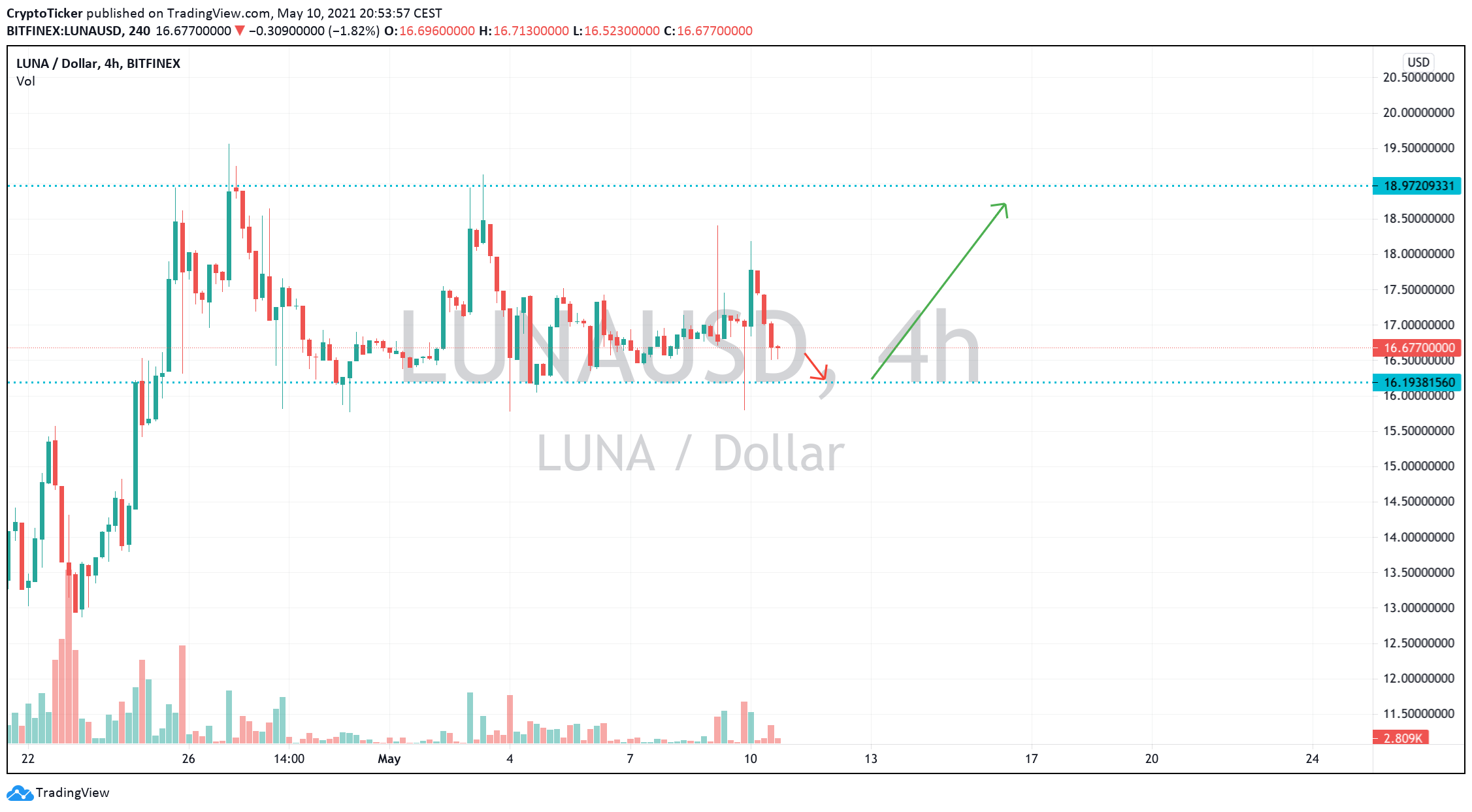 LUNA/USD 4-hours chart 