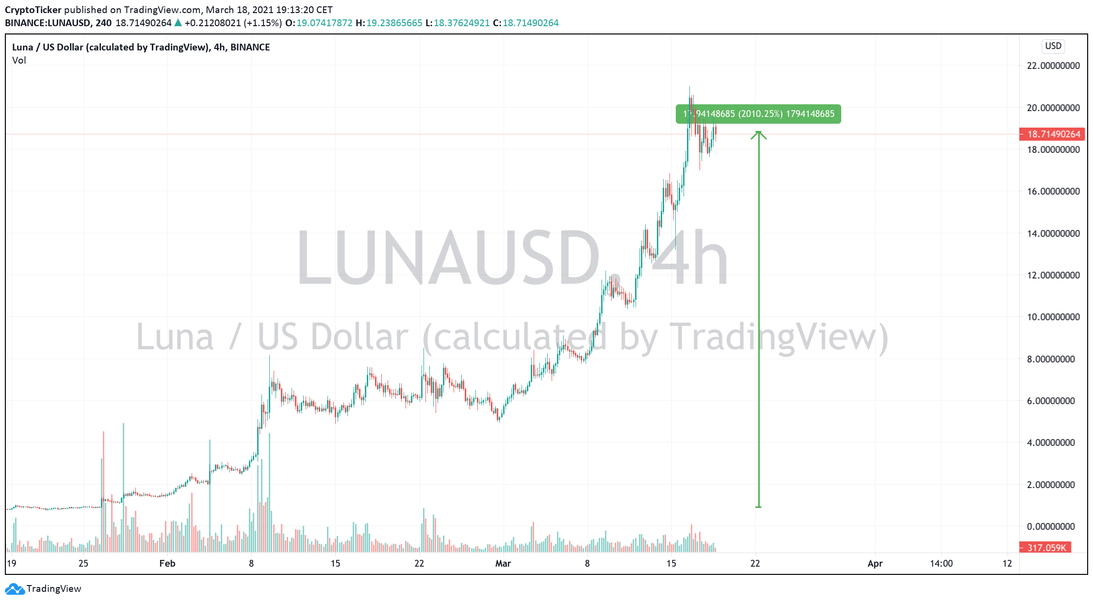 LUNA/USD 4-hour chart showing LUNA token exploding 2,000%