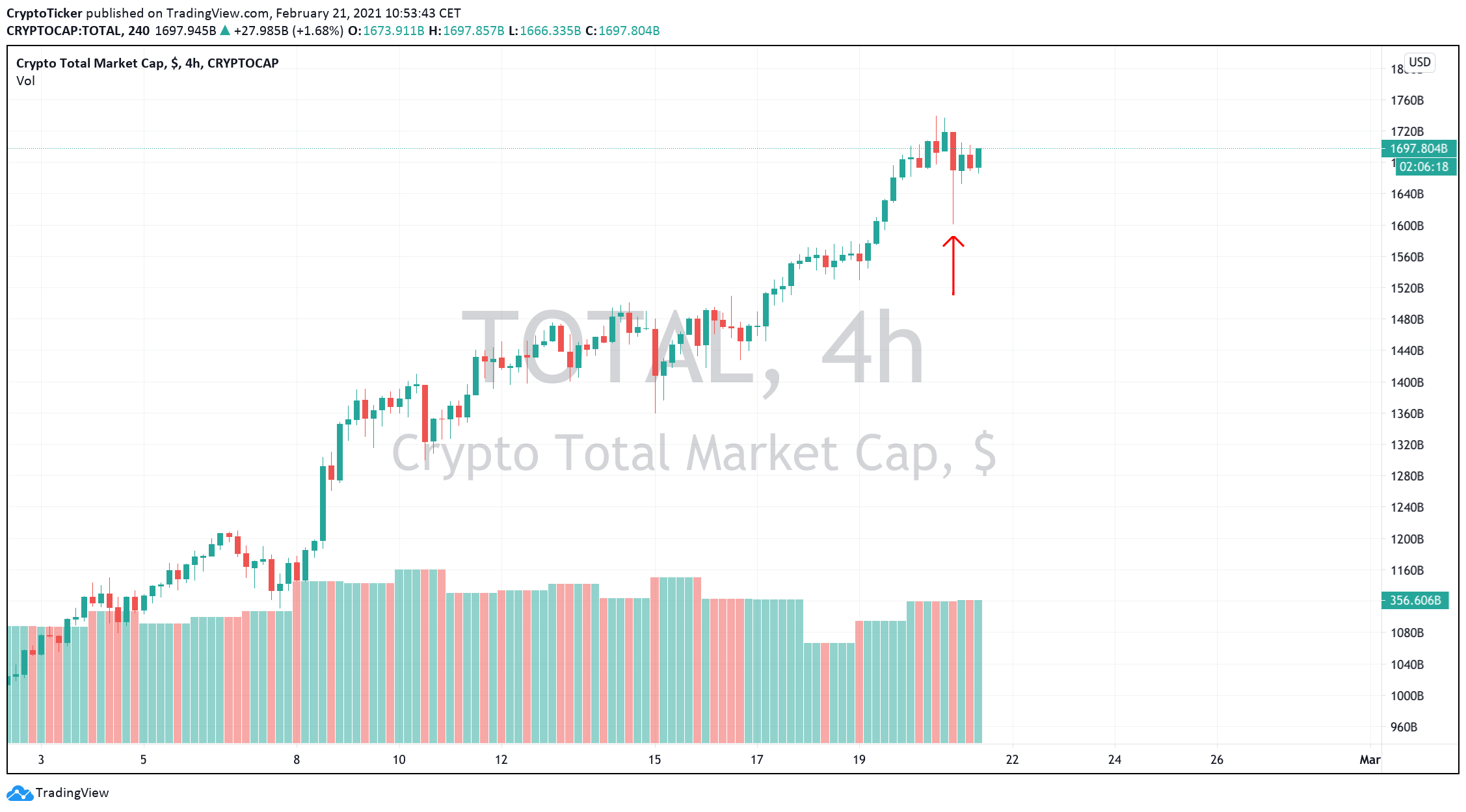 Total market cap 4-hour chart showing a small adjustment in prices