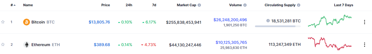 The world's largest cryptocurrencies by market cap are Bitcoin then Ethereum