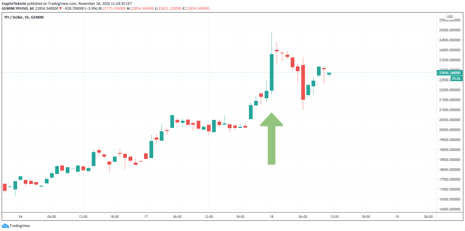 YFI/USD 1 Hour chart, showing the 1-hour price increase 