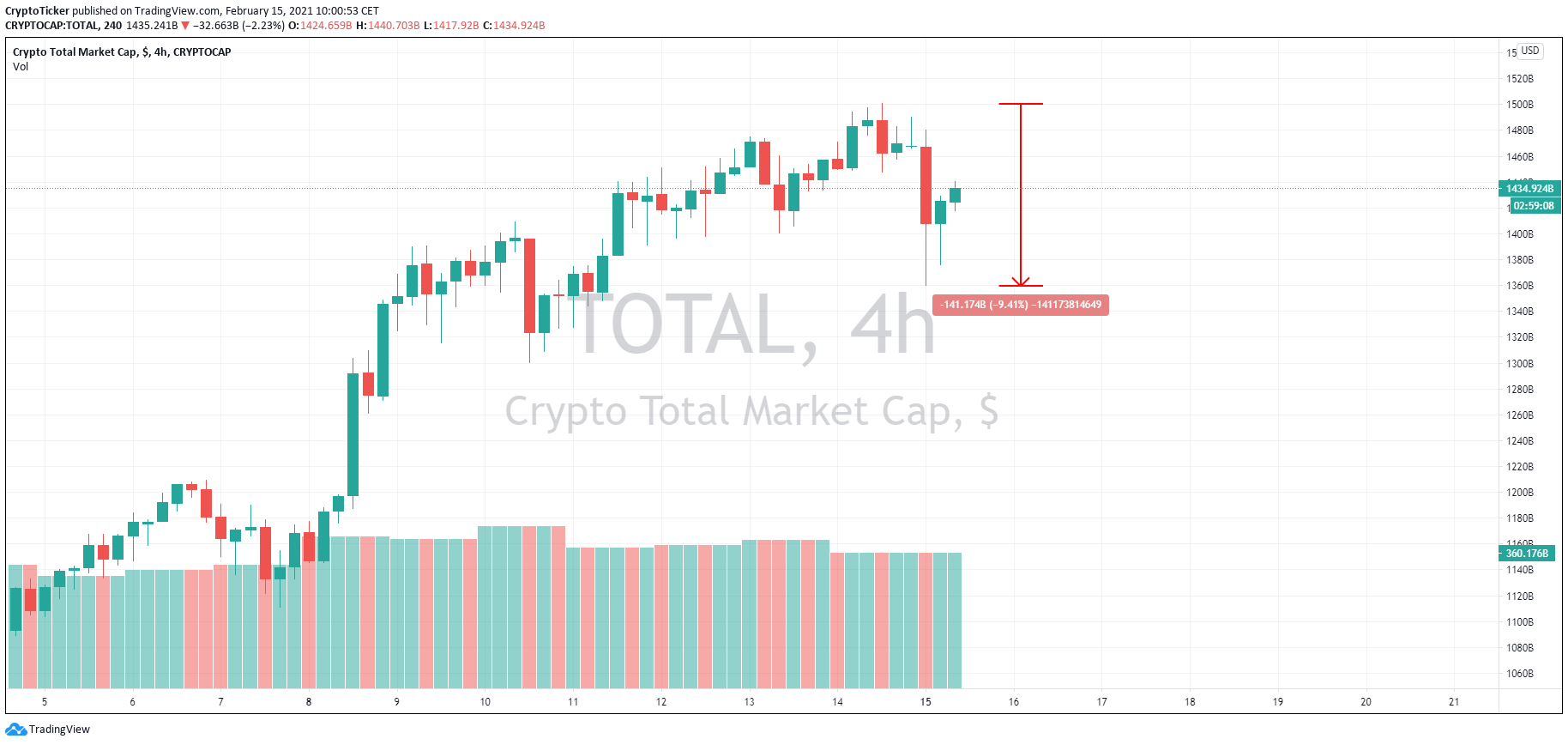 Total Cryptocurrency Market 4-hour chart, a red day losing around 9% in 24 hours
