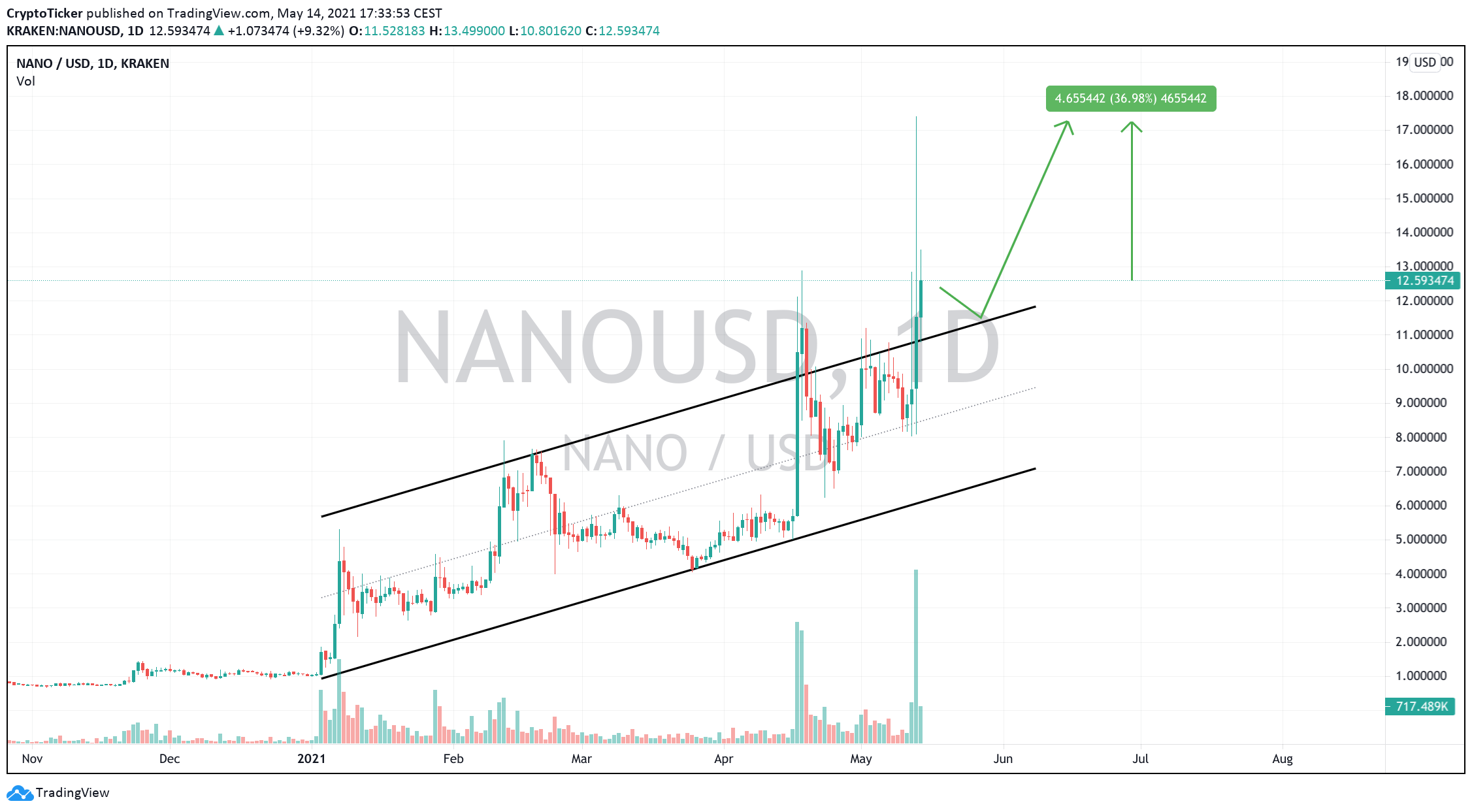 NANO/USD 1-Day chart showing a strong uptrend
