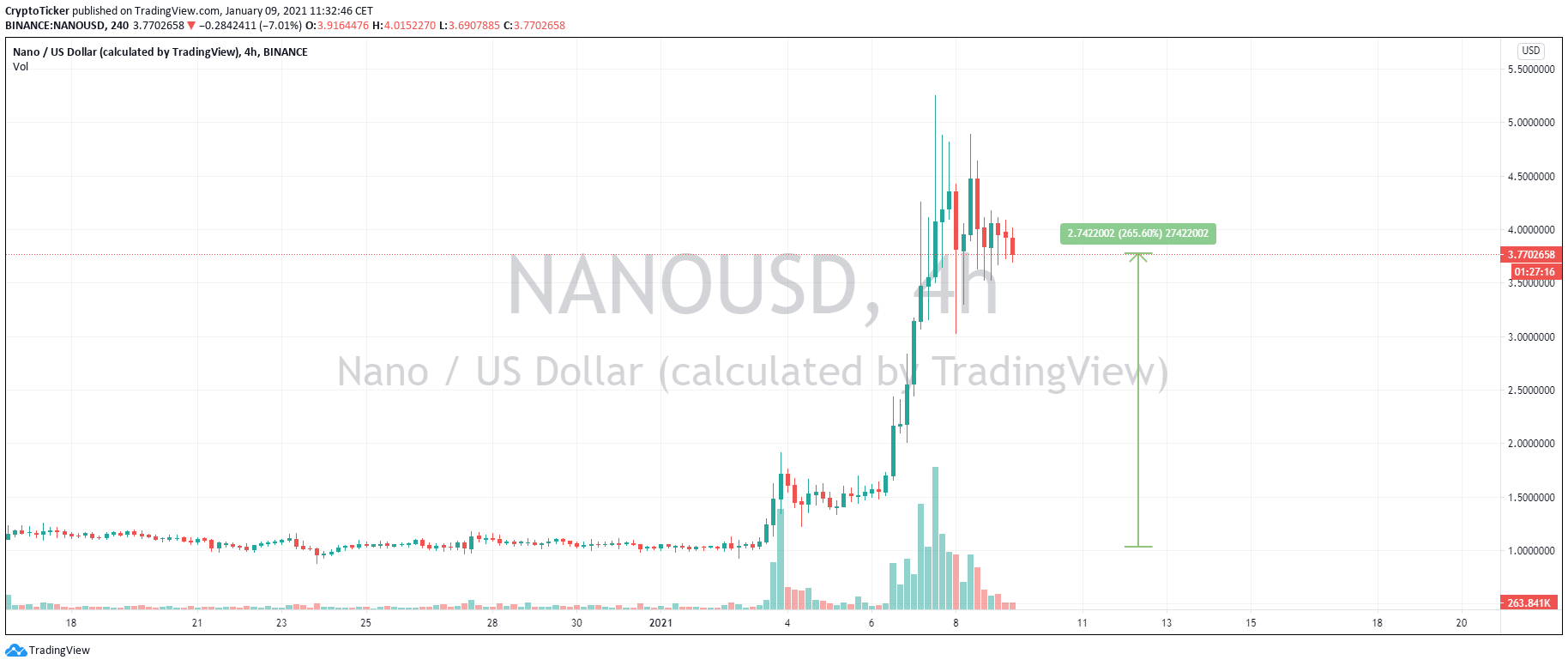 NANO/USD 4-hour chart showing the rise significant rise in the past 7 days 