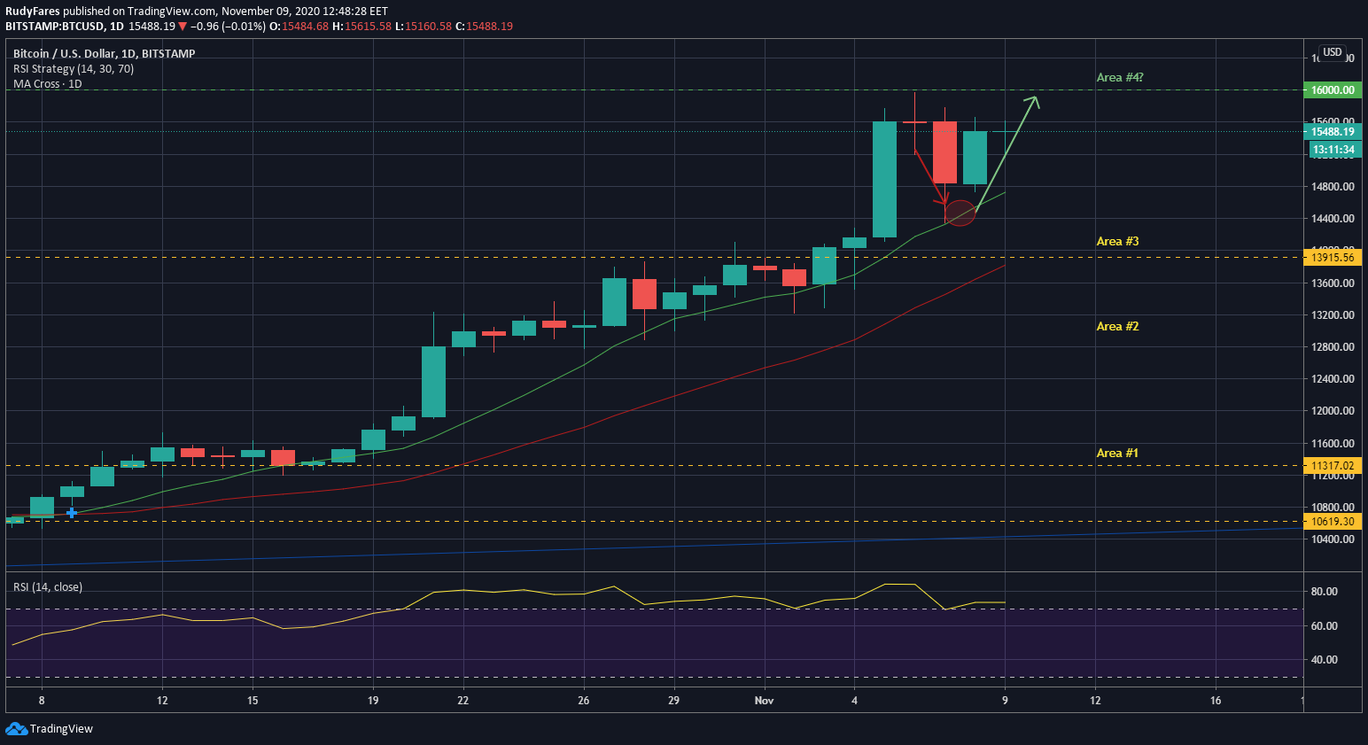 BTC/USD 1D chart – Weekend price-action in 2020