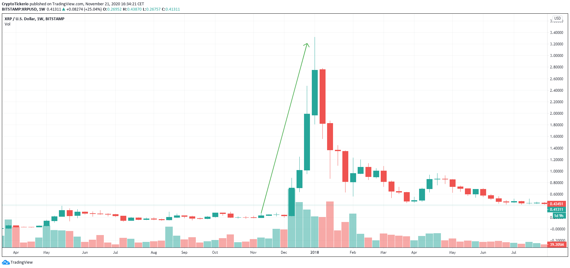 XRP/USD 1-Week Price chart, showing the price increase back in 2017