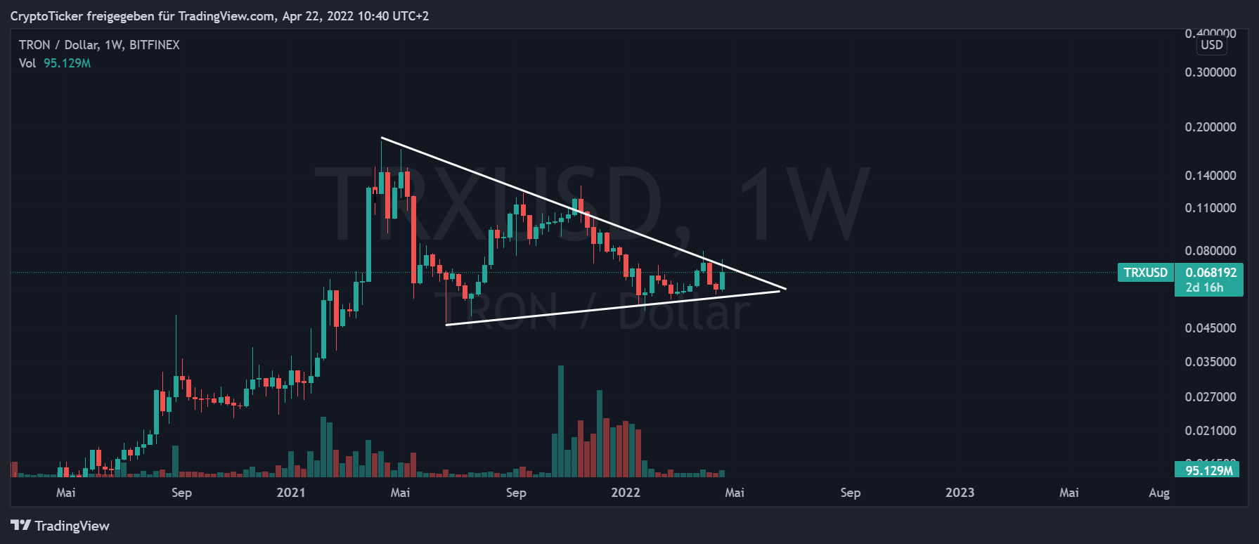 TRX/USD 1-week chart showing the symmetrical triangle of TRX