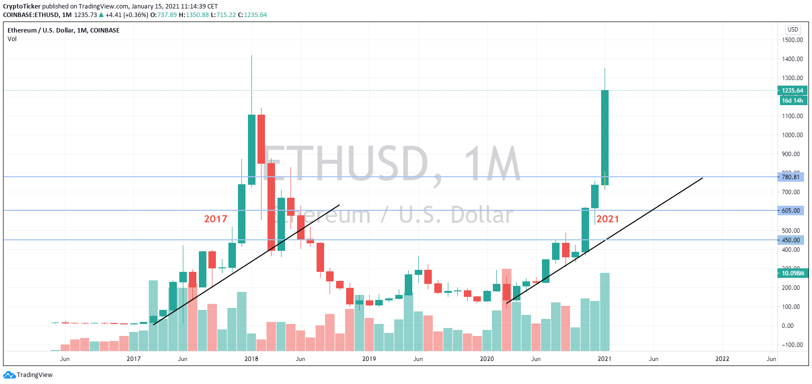 ETH/USD 1-Month chart - Ether prices in 2017 vs in 2021