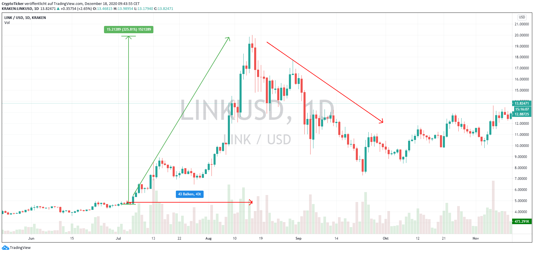 LINK/USD 1-Day chart – The rise and fall of Summer 2020