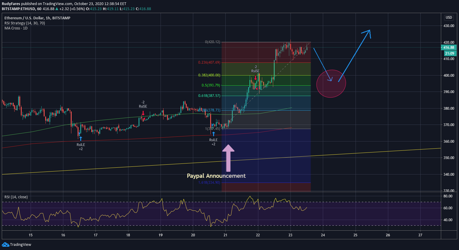ETH/USD price 1H chart showing scenario 1 previously forecasted