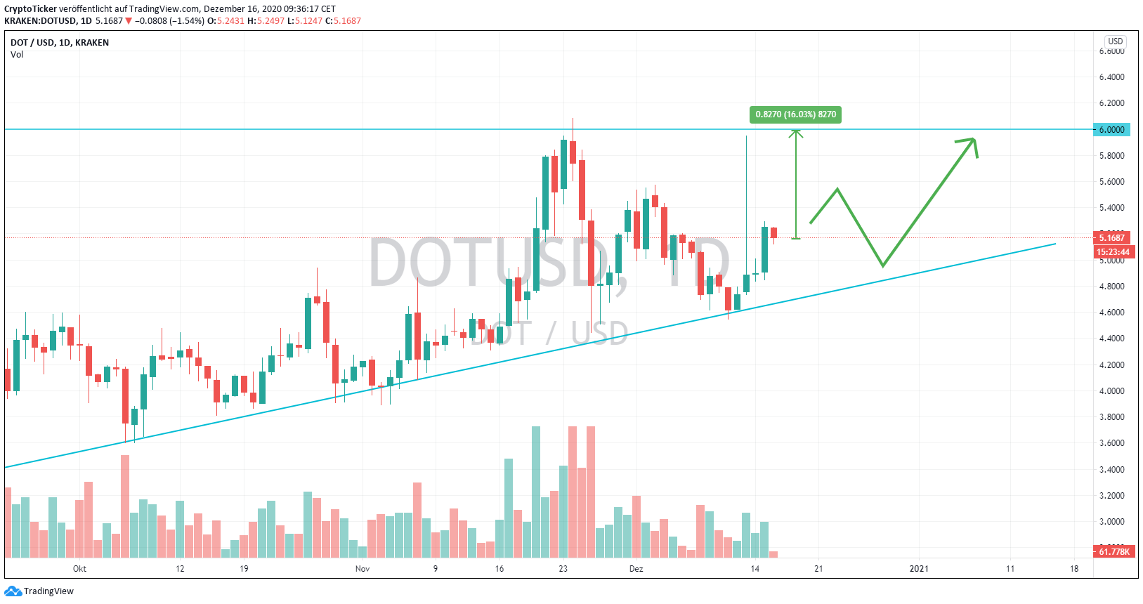 DOT/USD 1 Day chart trade setup