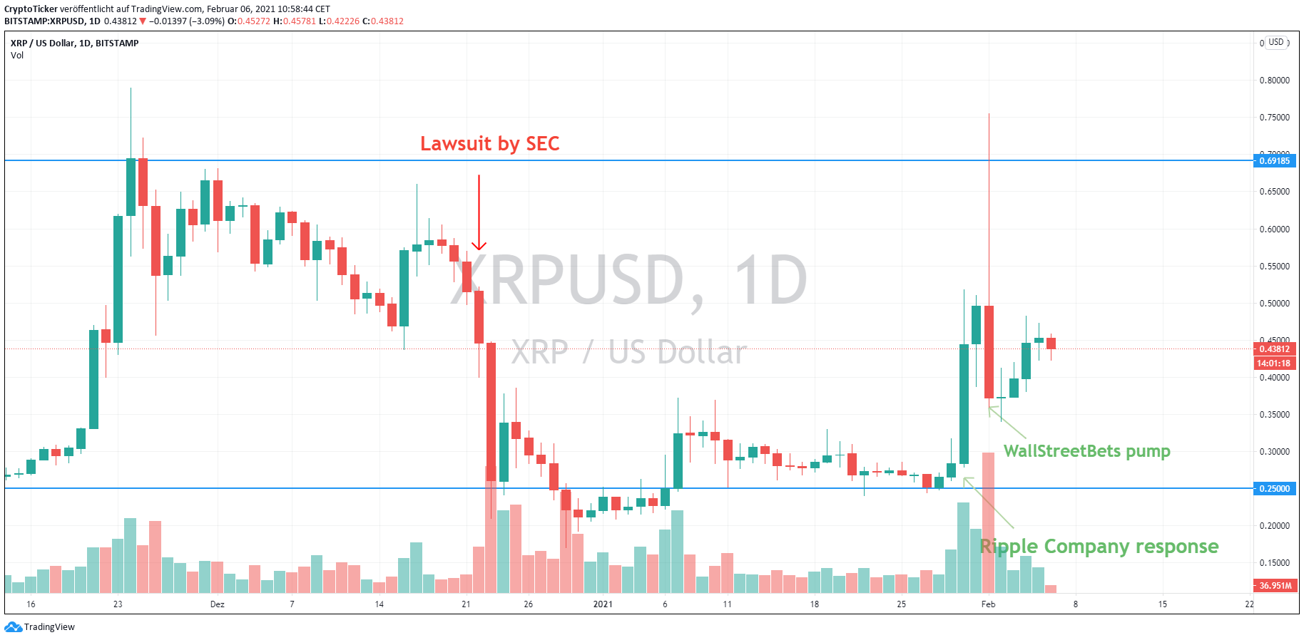 XRP/USD 1-Day chart showing the XRP price timeline