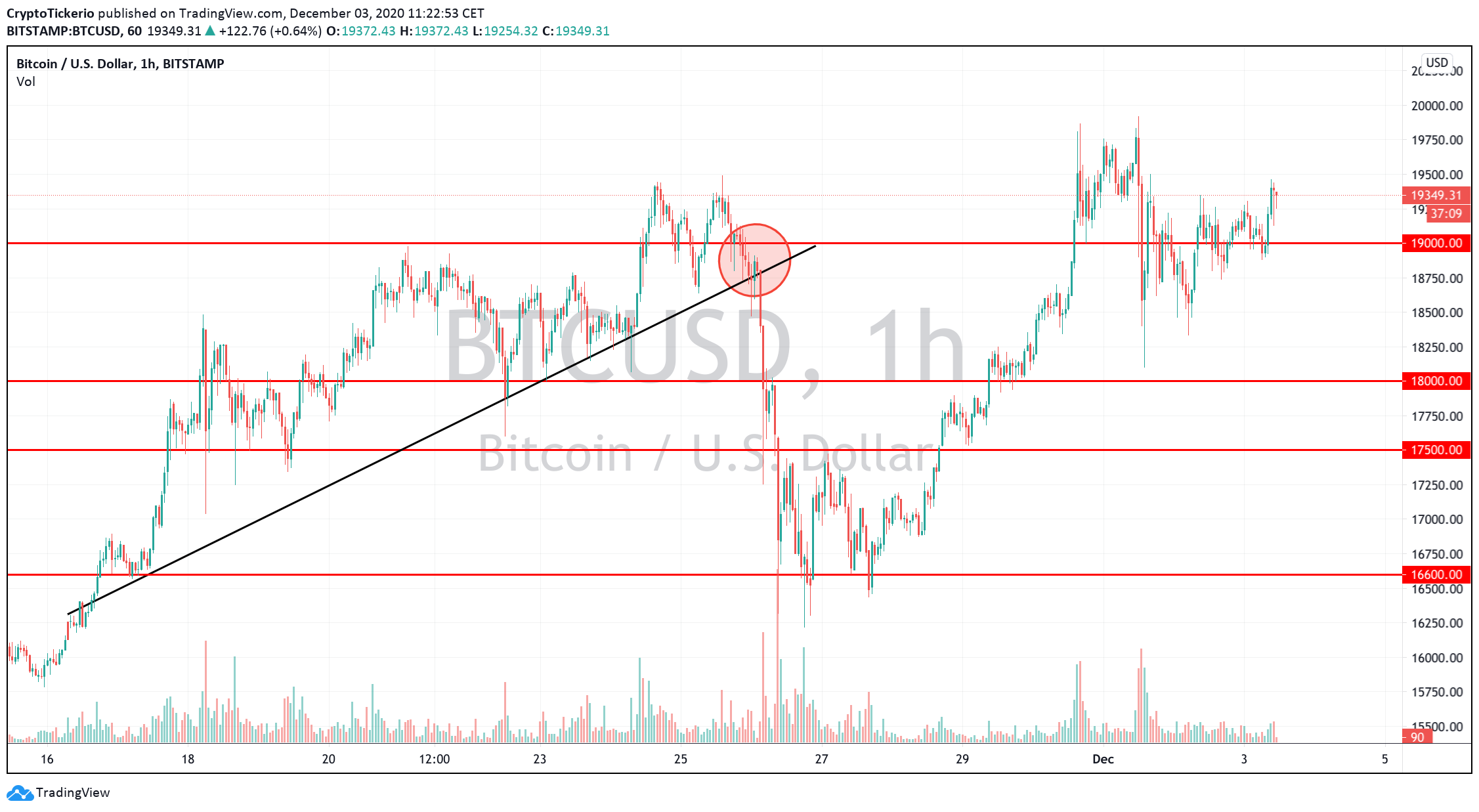 BTC/USD 1-Hour chart showing higher highs 