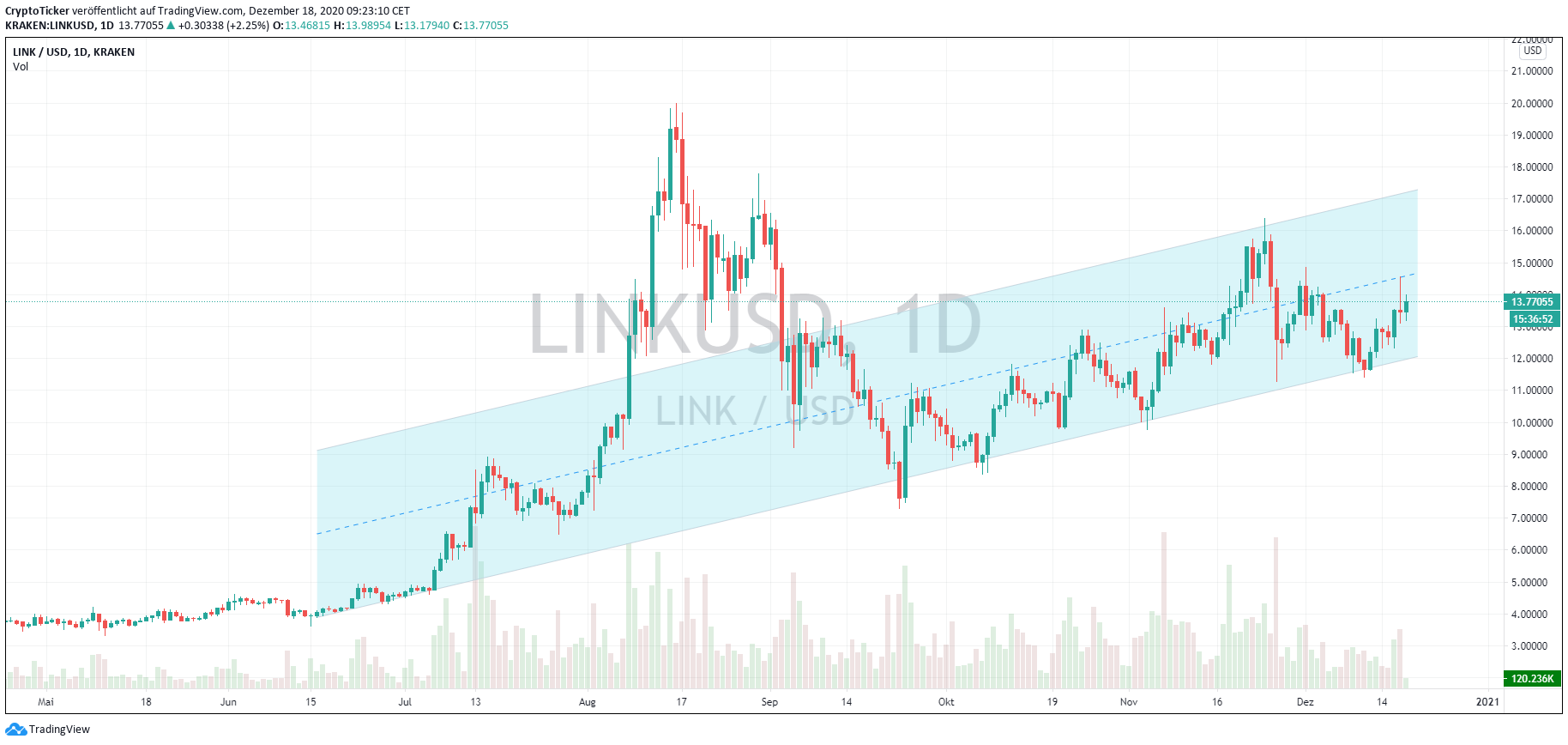 LINK/USD 1-Day chart – Uptrend channel continuation