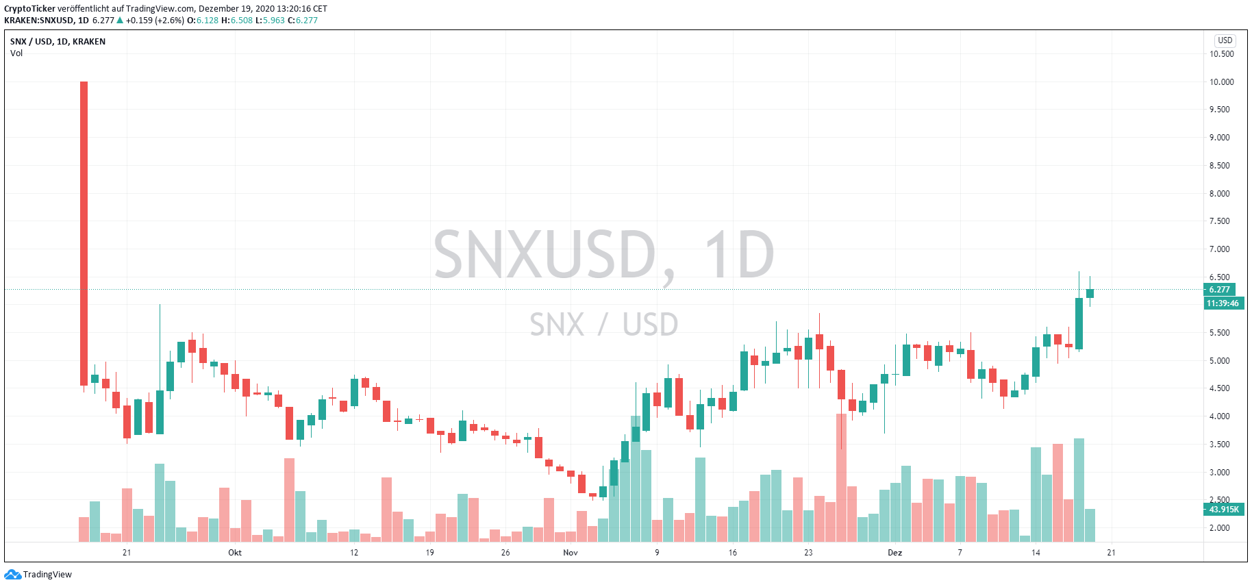 SNX/USD 1-Day chart - a heavy fall in prices since inception
