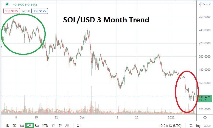 Solana 2022 - SOL 3-months trend is bearish.