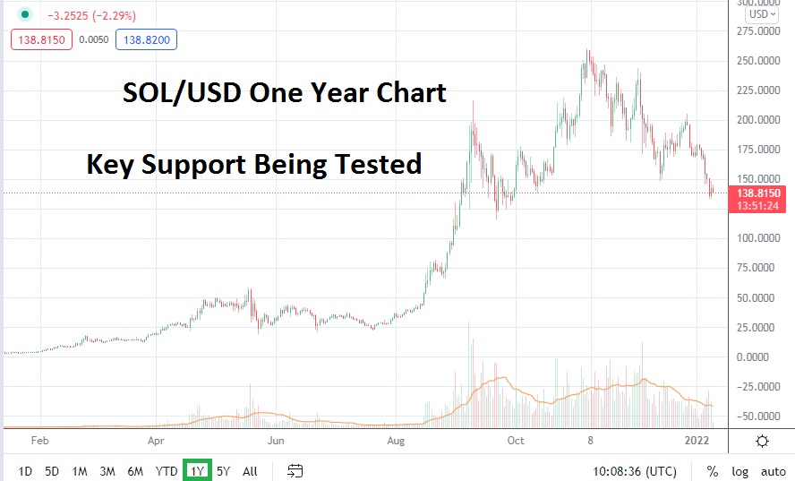 Solana 2022 chart showing the strong support level being tested.