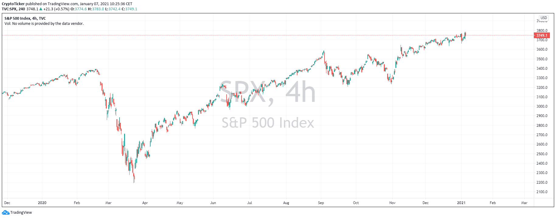 SPX500 4-hour chart showing prices at all-time high despite bad macros 