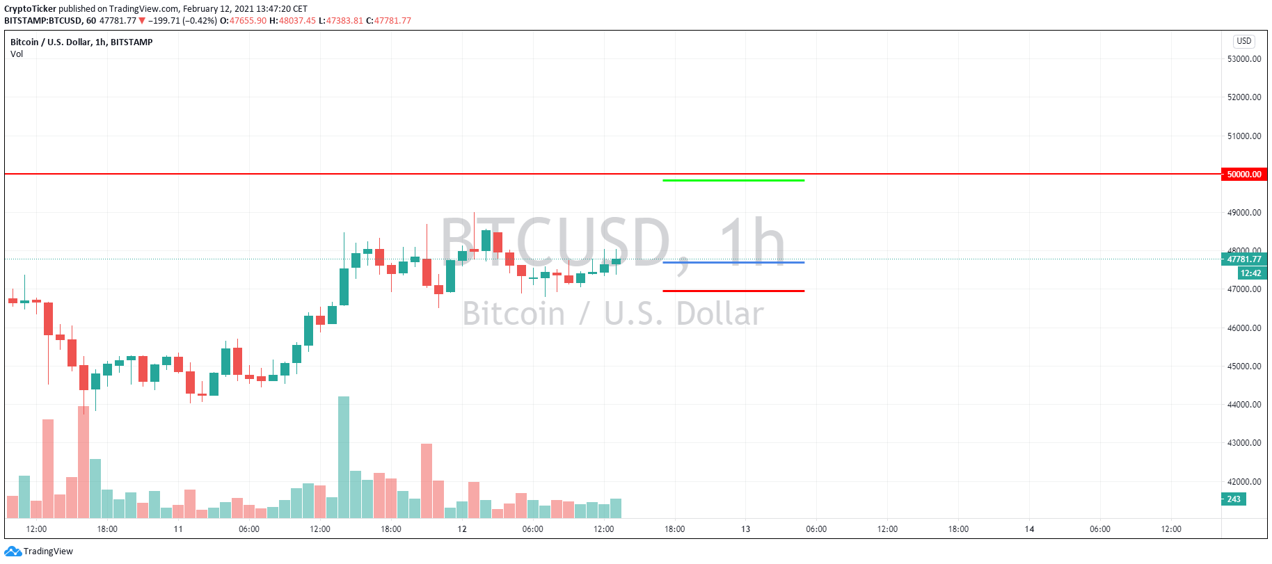 BTC/USD 1-hour chart showing a potential short-term buy trade