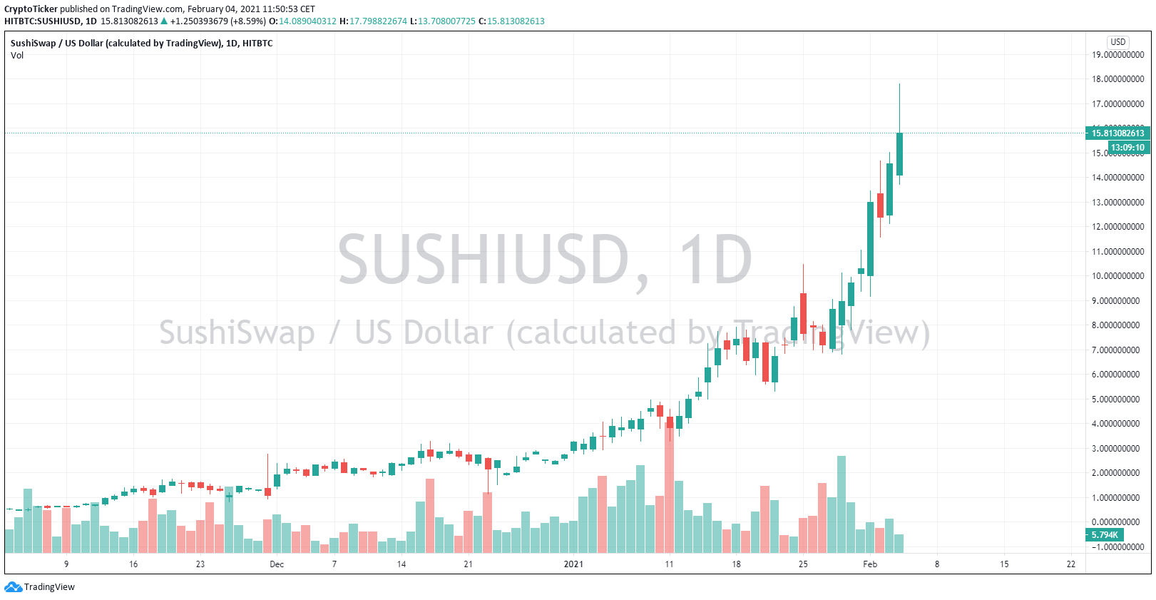SUSHI/USD 1-day chart showing SushiSwap's uptrend