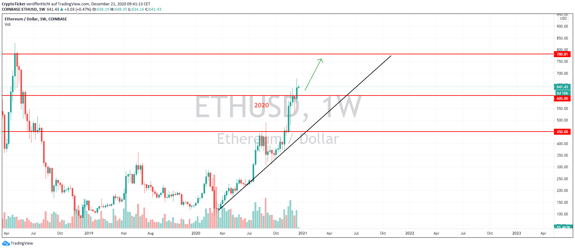 ETH/USD 1-Week chart – Ether on its way to reach its target price of USD 780