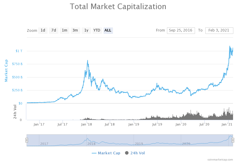 Total Market cap
