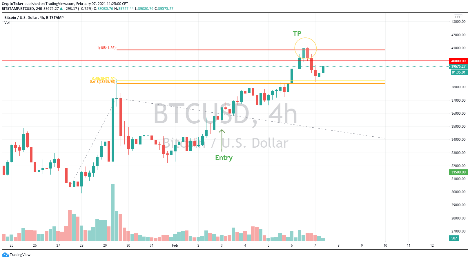BTC/USD 4-hour chart showing BTC’s price prediction to 40.8K