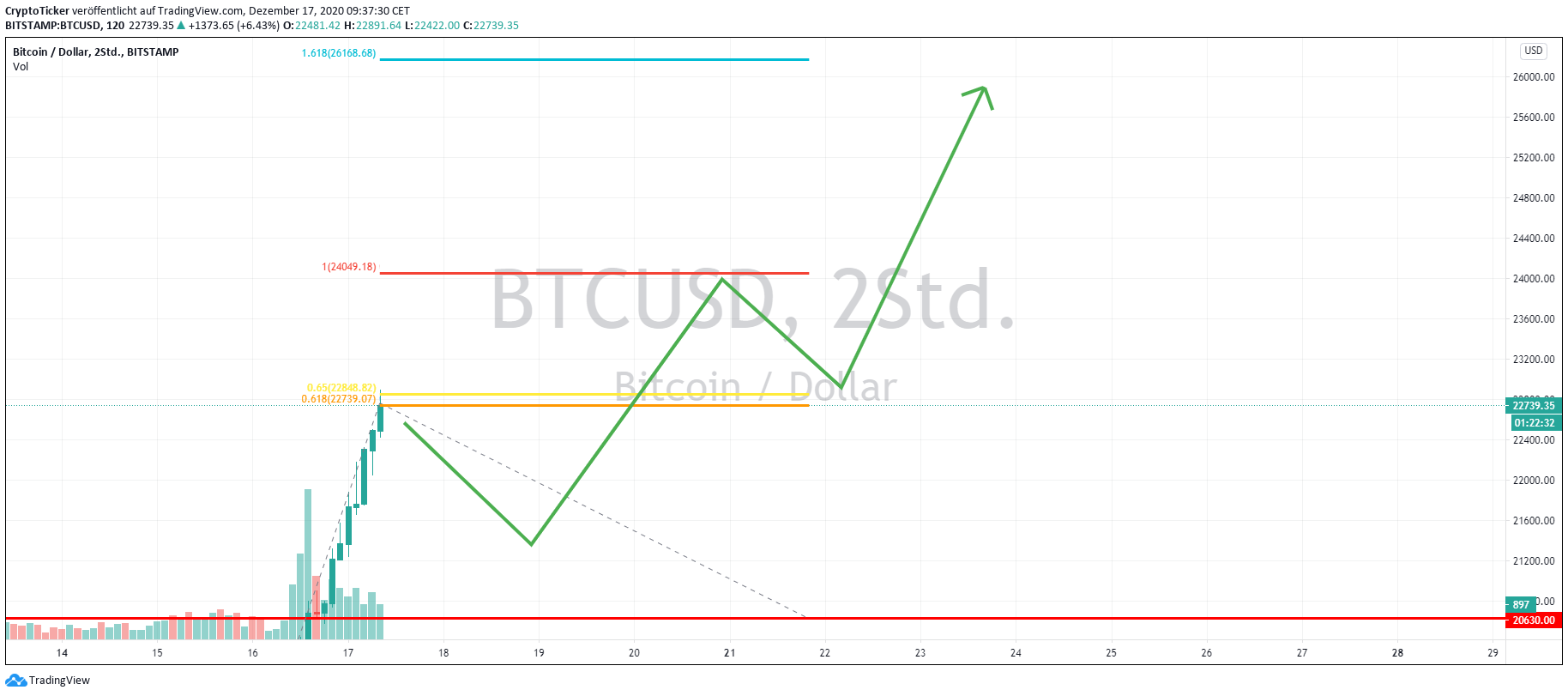 BTC/USD 2-Day chart, showing important profit-taking areas
