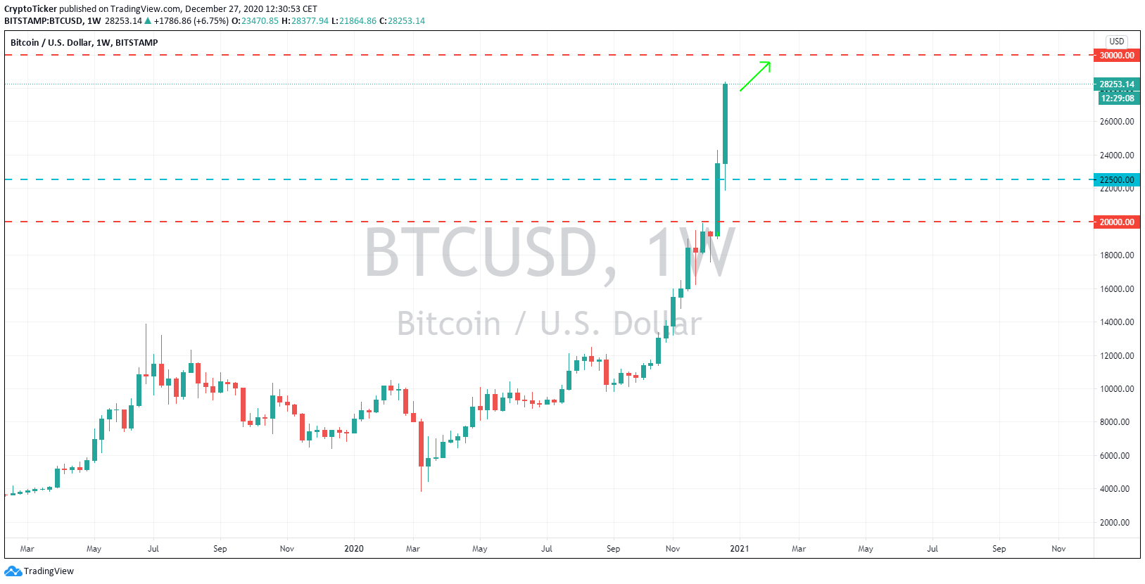BTC/USD 1-Week chart, USD 30,000 almost reached