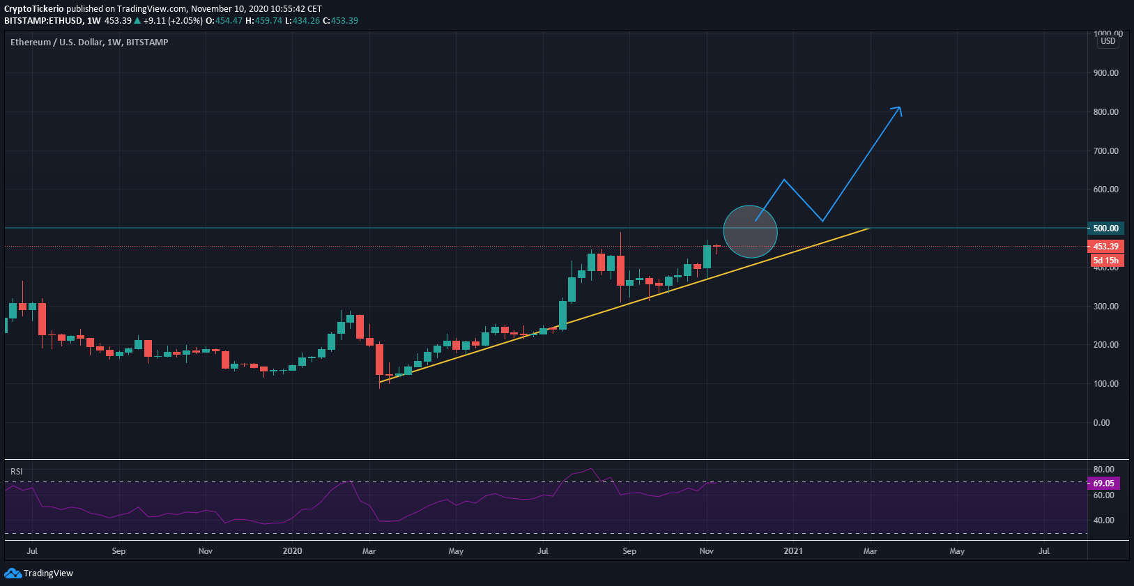 ETH/USD 1 week chart – Scenario 1
