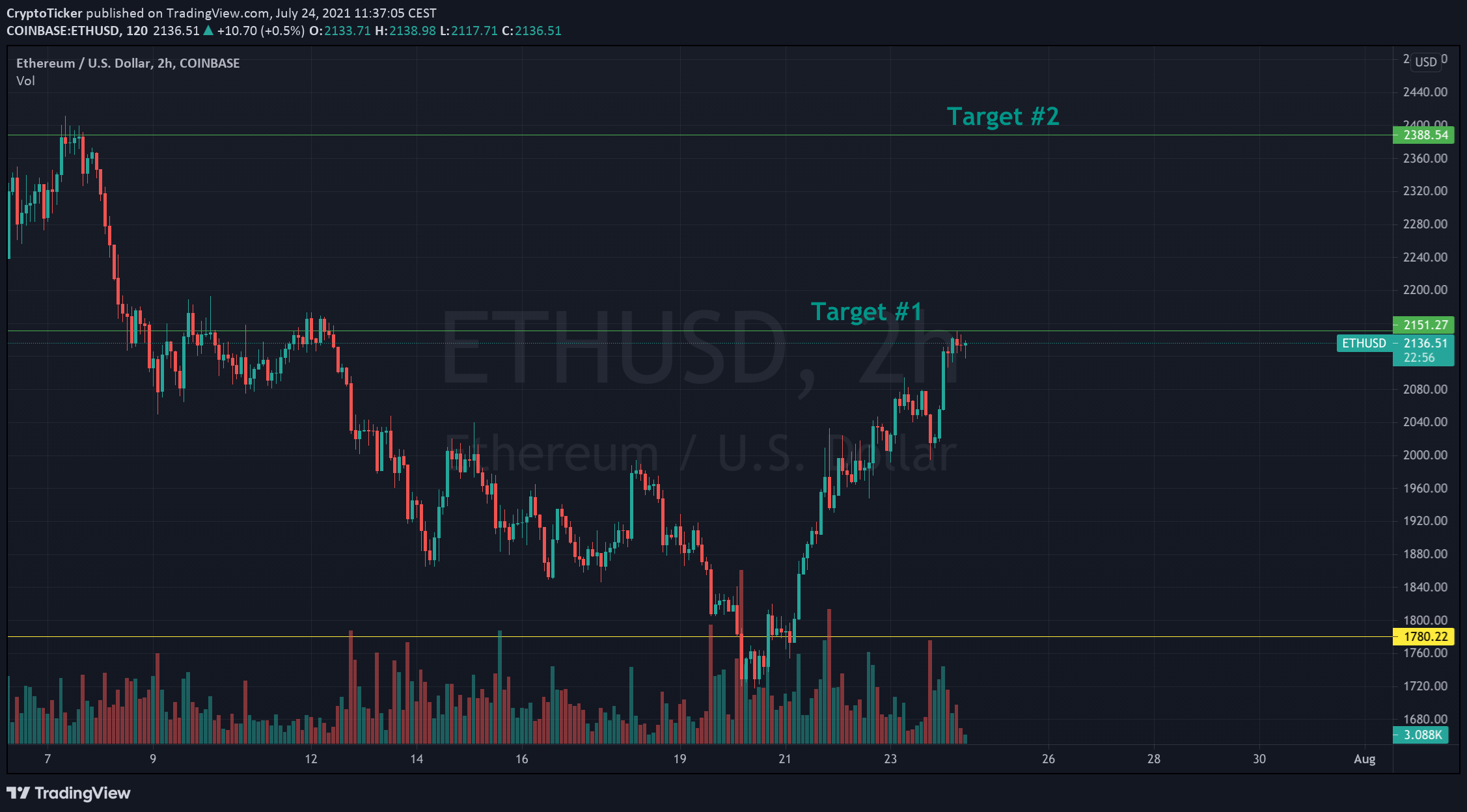 ETH/USD 2-Hours chart showing the second price target for Ether