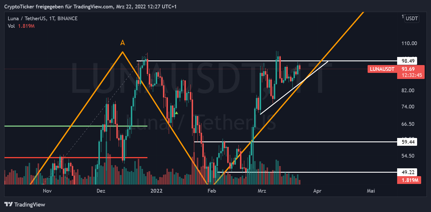 LUNA price prediction: LUNA/USDT 1-day chart showing the ascending triangle of LUNA