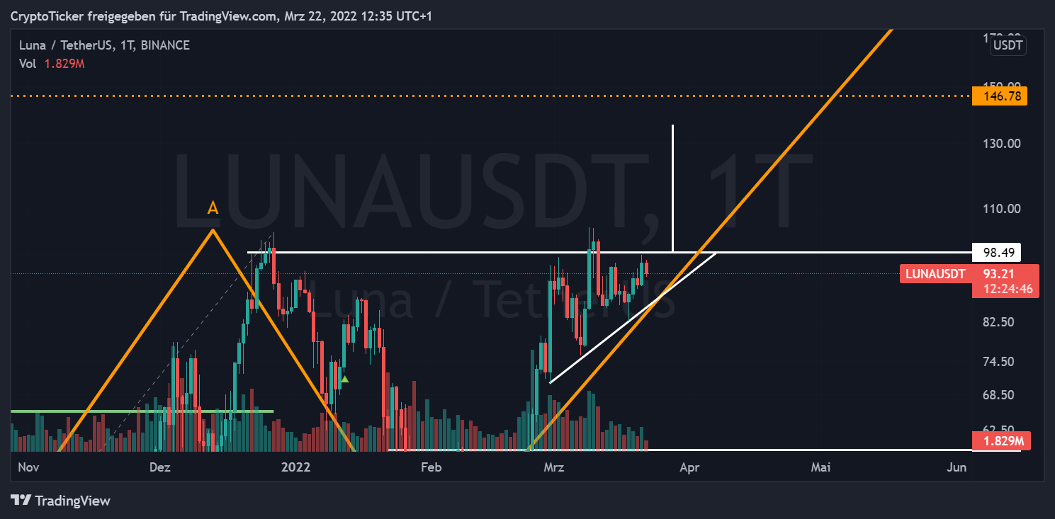 LUNA price prediction: LUNA/USDT 1-day chart showing the potential upside of LUNA