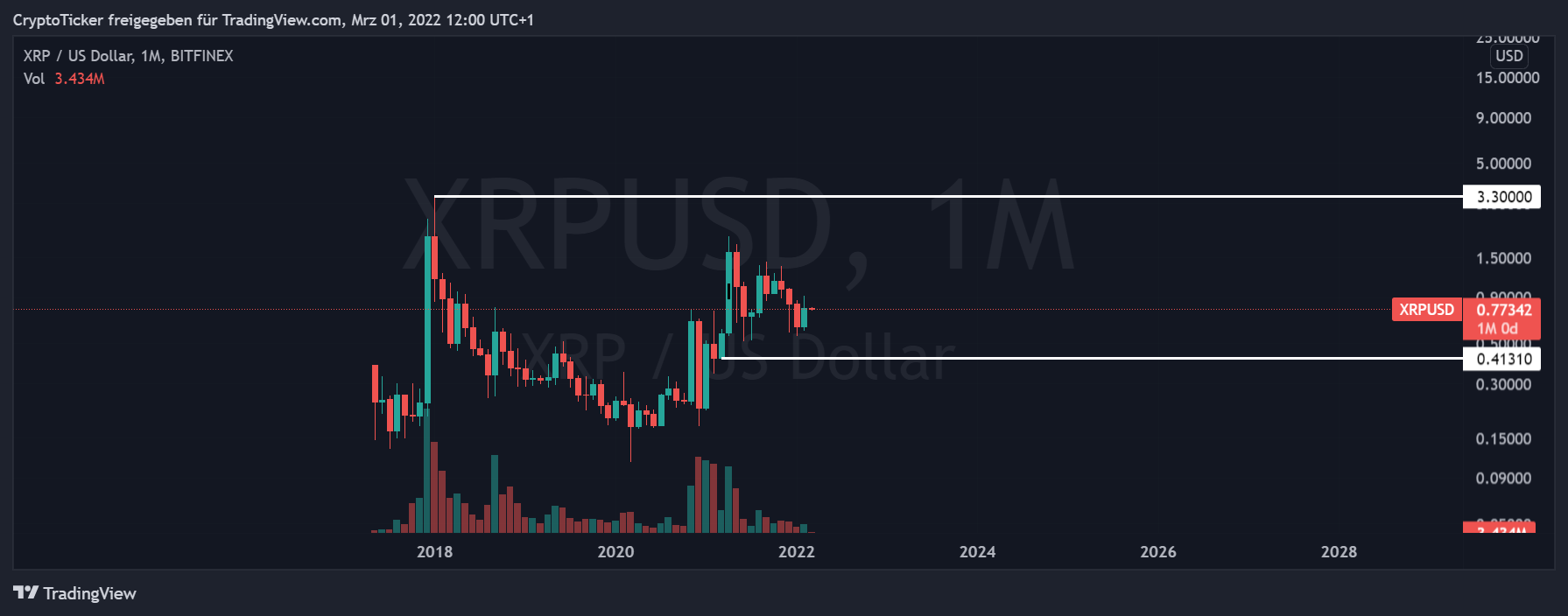 XRP SEC update: XRP/USD1-month chart showing XRP price-action