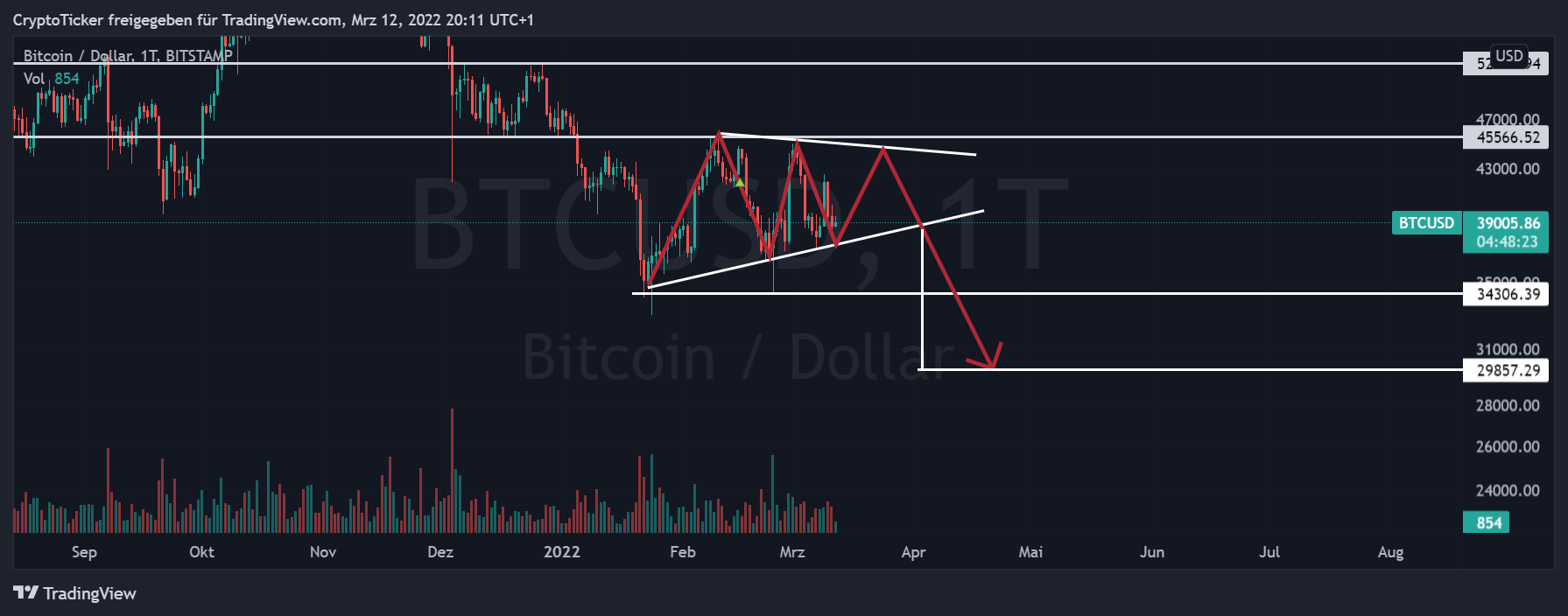 BTC/USD 1-day chart showing the potential drop of BTC
