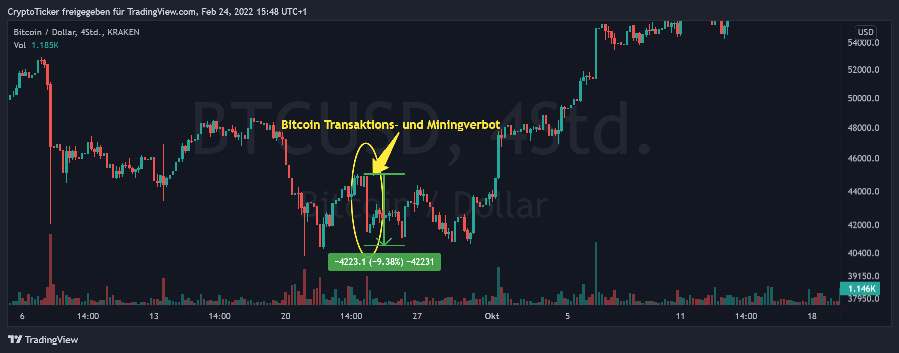 BTC/USD 4-hours chart showing how BTC dropped during mining bans