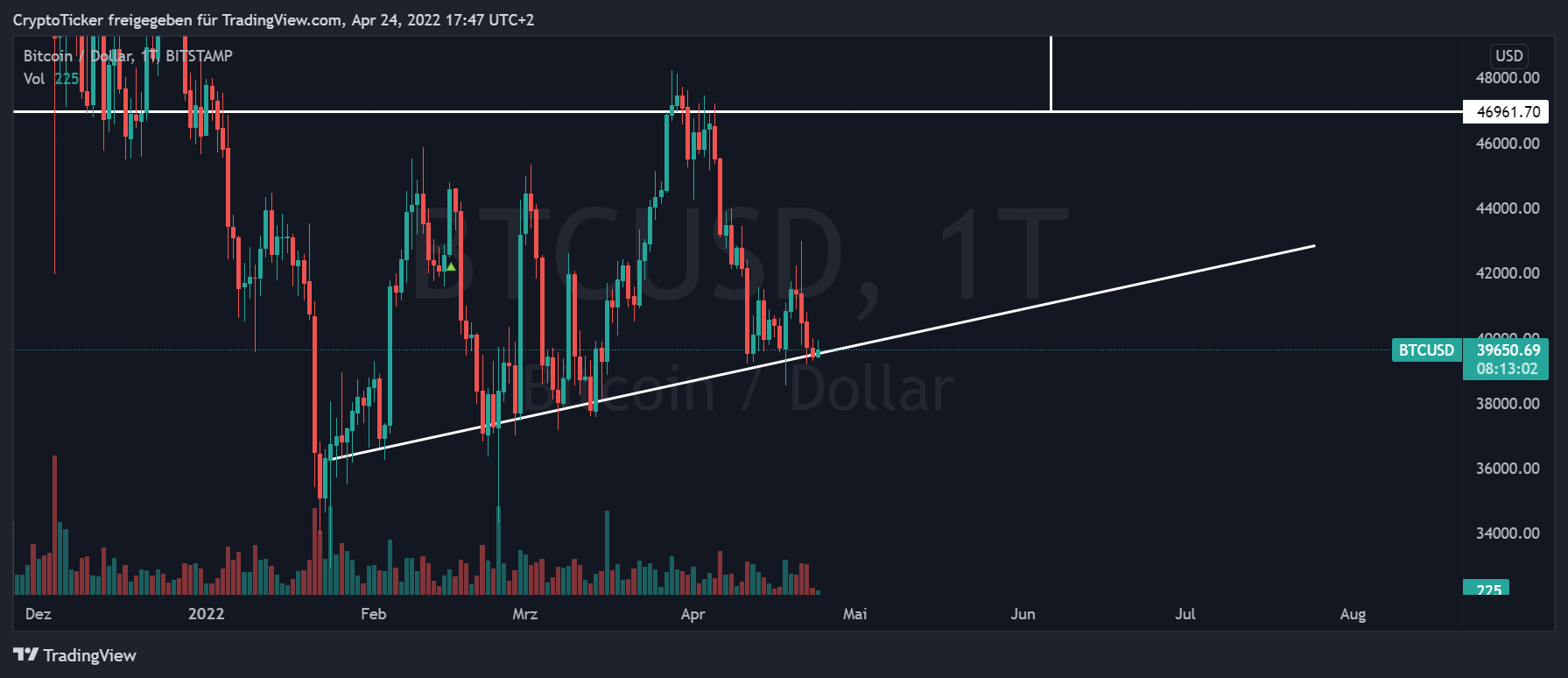 BTC/USD 1-day chart showing the uptrend in Bitcoin price