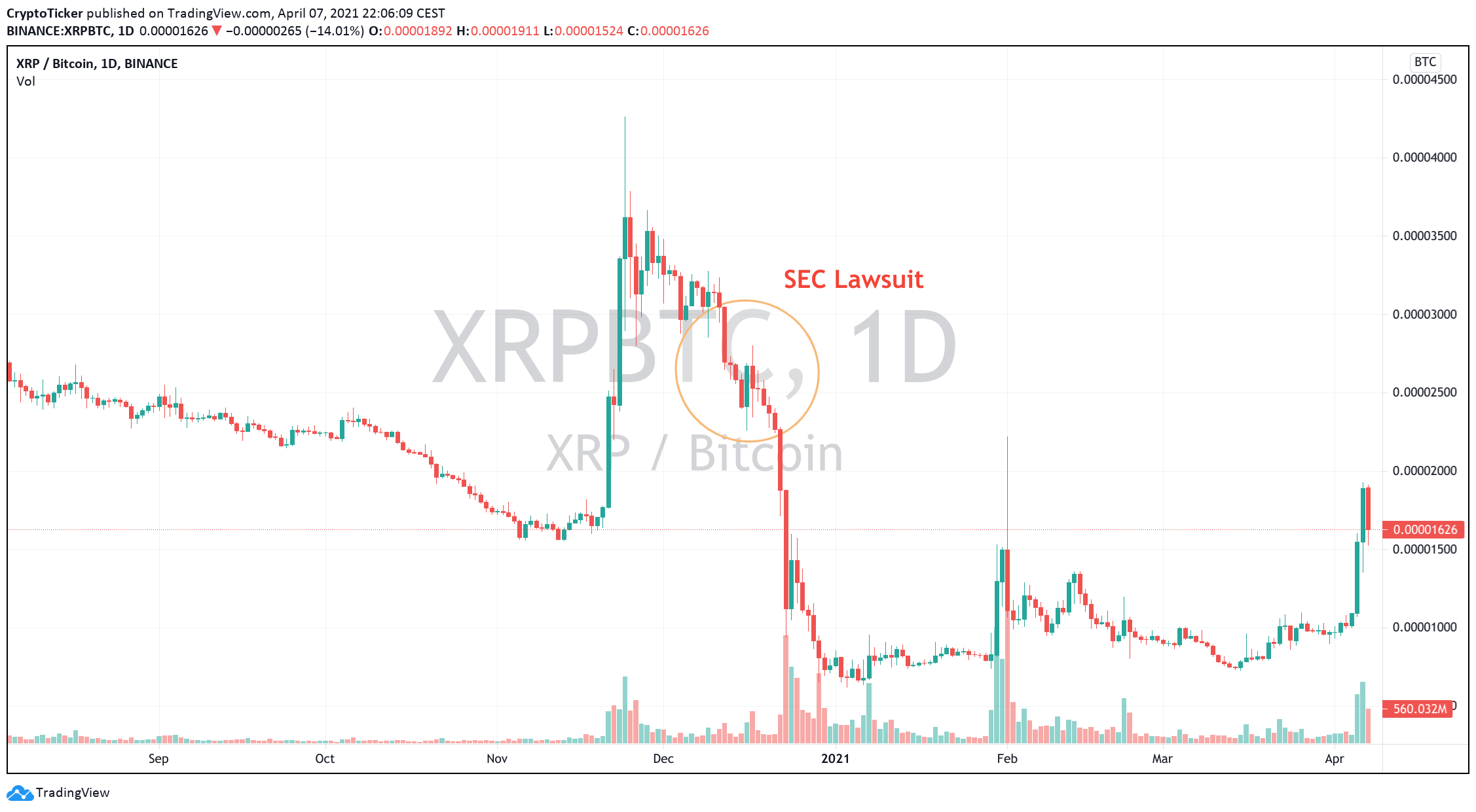 XRP/BTC 1-day showing XP's lost momentum versus BTC prices and other Cryptos rising