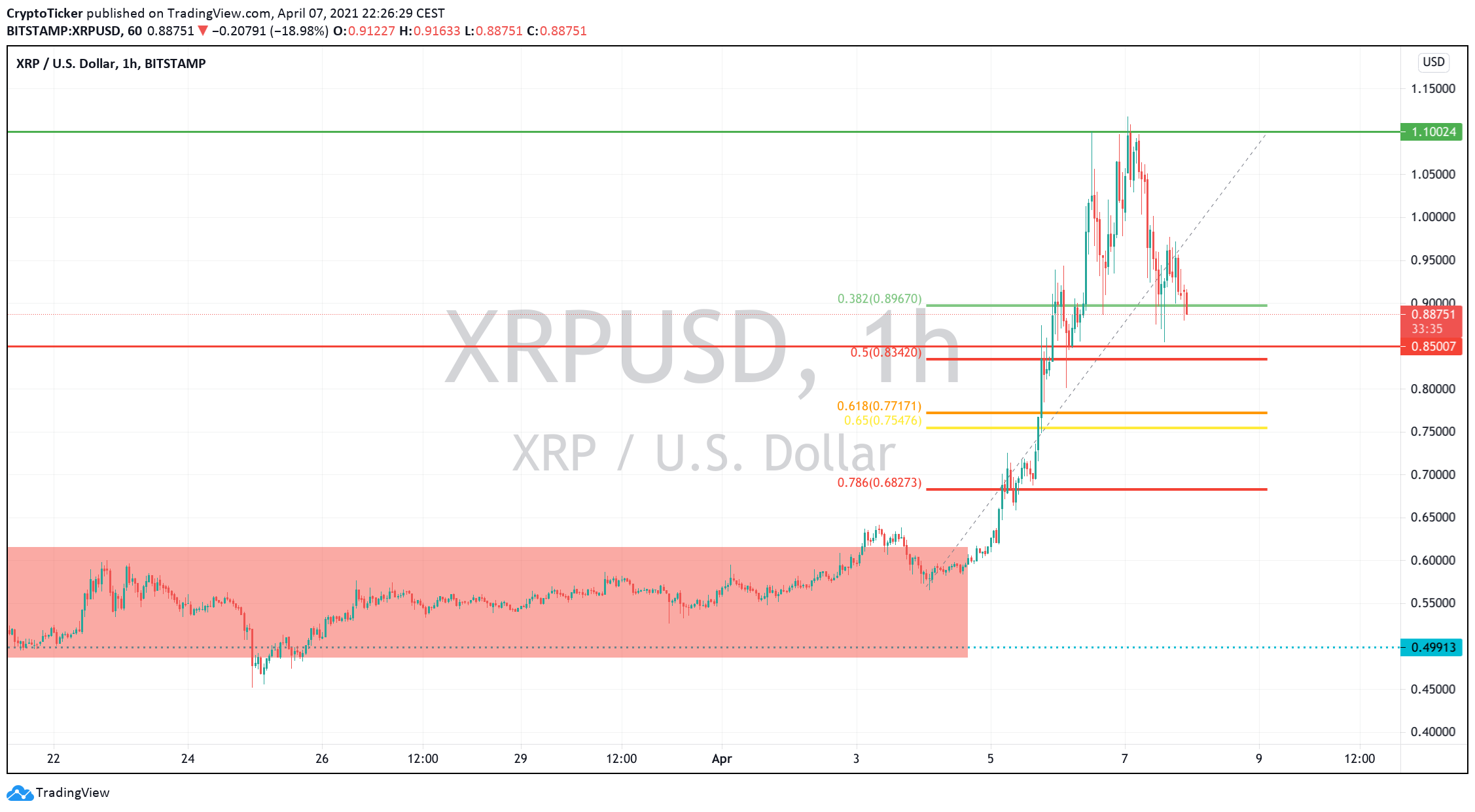 XRP/USD 1-hour chart, showing XRP's retracement 