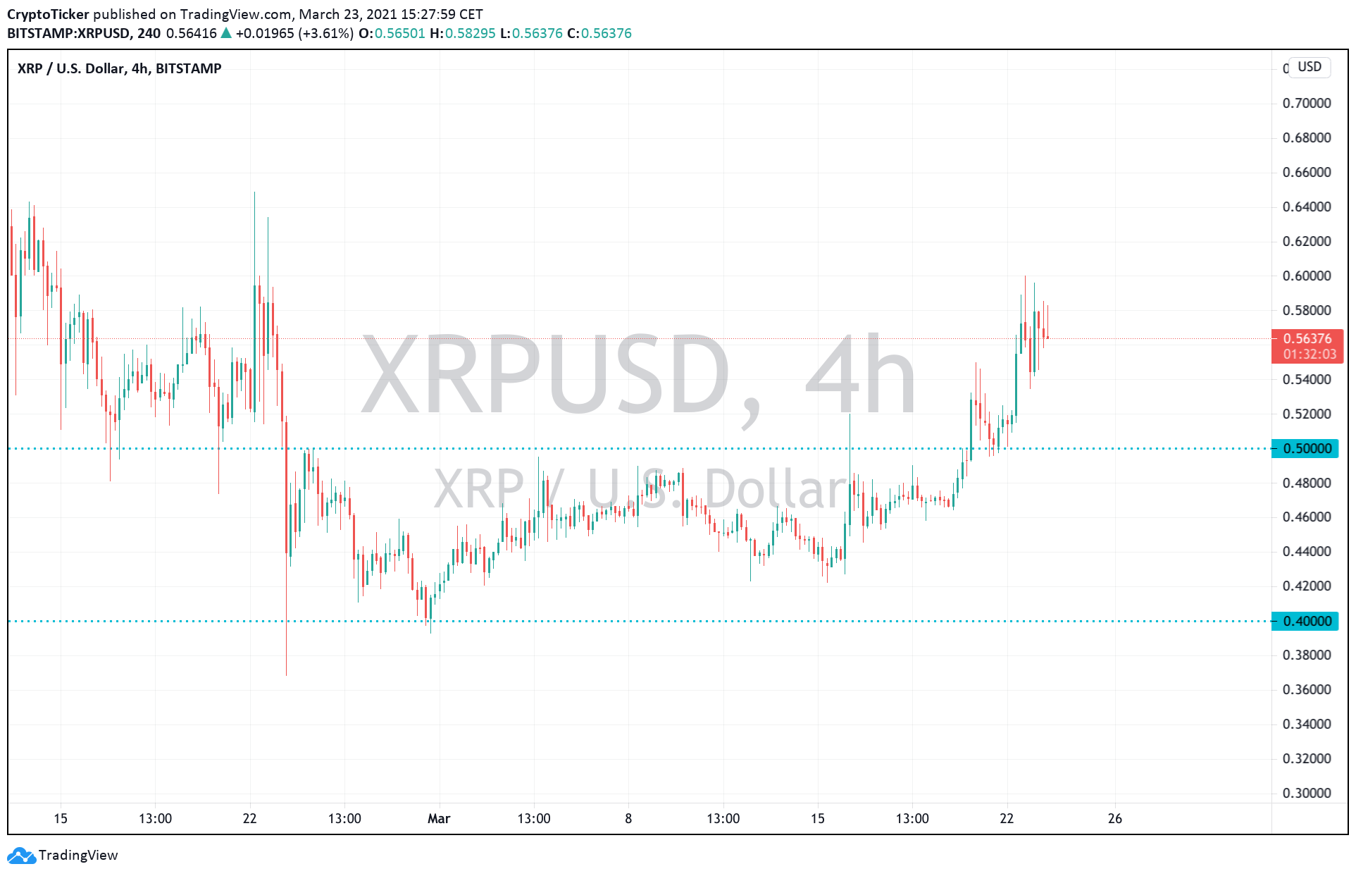 XRP/USD 4-hour chart showing XRP prices rise more than 20% in 1 week 